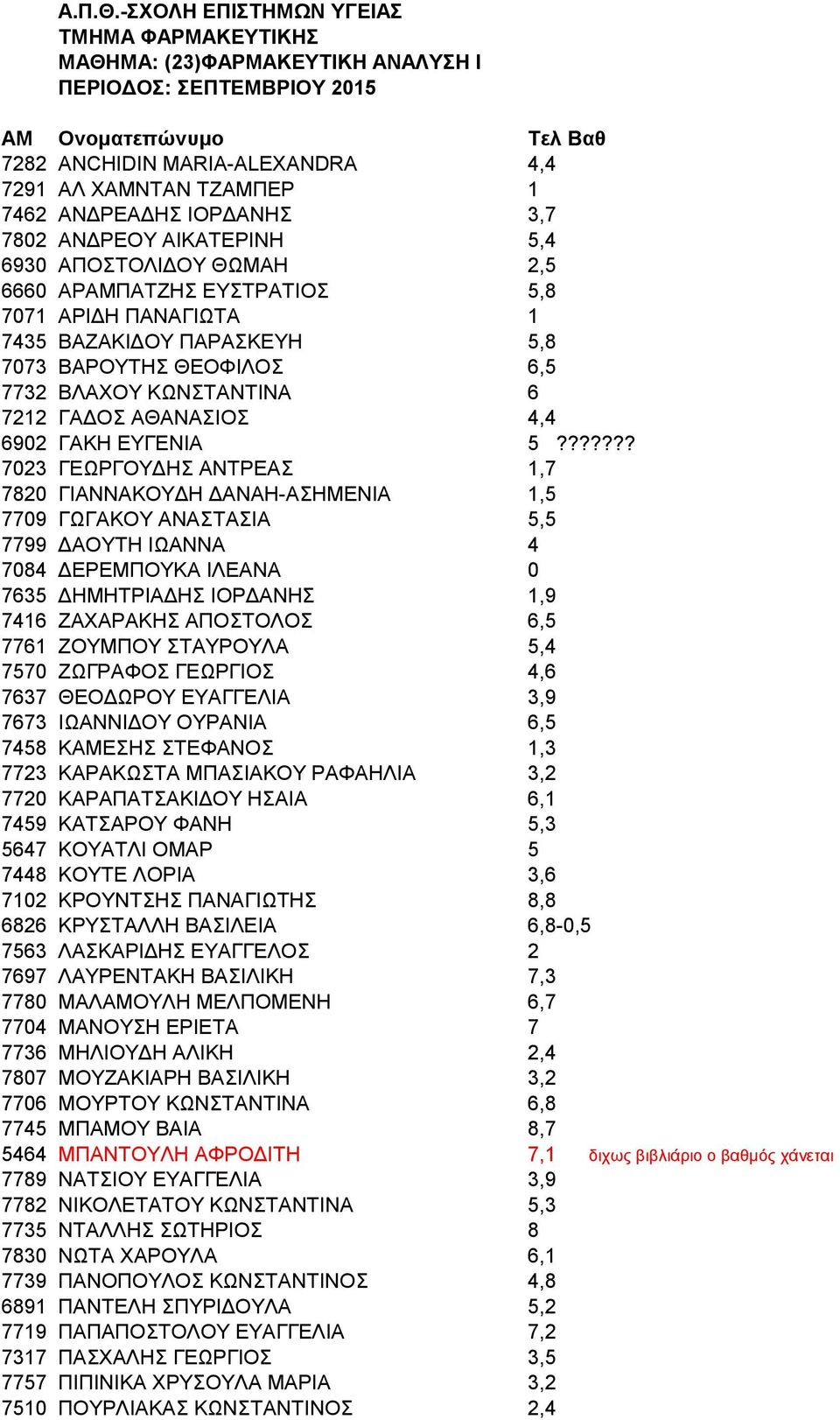 ΑΝΔΡΕΑΔΗΣ ΙΟΡΔΑΝΗΣ 3,7 7802 ΑΝΔΡΕΟΥ ΑΙΚΑΤΕΡΙΝΗ 5,4 6930 ΑΠΟΣΤΟΛΙΔΟΥ ΘΩΜΑΗ 2,5 6660 ΑΡΑΜΠΑΤΖΗΣ ΕΥΣΤΡΑΤΙΟΣ 5,8 7071 ΑΡΙΔΗ ΠΑΝΑΓΙΩΤΑ 1 7435 ΒΑΖΑΚΙΔΟΥ ΠΑΡΑΣΚΕΥΗ 5,8 7073 ΒΑΡΟΥΤΗΣ ΘΕΟΦΙΛΟΣ 6,5 7732 ΒΛΑΧΟΥ