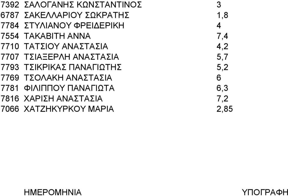 ΑΝΑΣΤΑΣΙΑ 5,7 7793 ΤΣΙΚΡΙΚΑΣ ΠΑΝΑΓΙΩΤΗΣ 5,2 7769 ΤΣΟΛΑΚΗ ΑΝΑΣΤΑΣΙΑ 6 7781