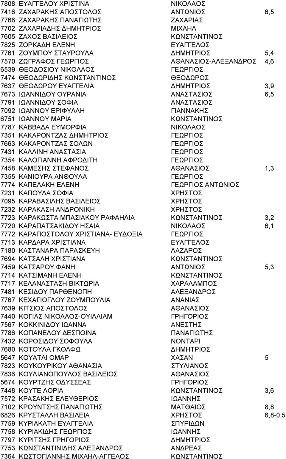 3,9 7673 ΙΩΑΝΝΙΔΟΥ ΟΥΡΑΝΙΑ ΑΝΑΣΤΑΣΙΟΣ 6,5 7791 ΙΩΑΝΝΙΔΟΥ ΣΟΦΙΑ ΑΝΑΣΤΑΣΙΟΣ 7092 ΙΩΑΝΝΟΥ ΕΡΙΦΥΛΛΗ ΓΙΑΝΝΑΚΗΣ 6751 ΙΩΑΝΝΟΥ ΜΑΡΙΑ ΚΩΝΣΤΑΝΤΙΝΟΣ 7787 ΚΑΒΒΑΔΑ ΕΥΜΟΡΦΙΑ ΝΙΚΟΛΑΟΣ 7351 ΚΑΚΑΡΟΝΤΖΑΣ ΔΗΜΗΤΡΙΟΣ