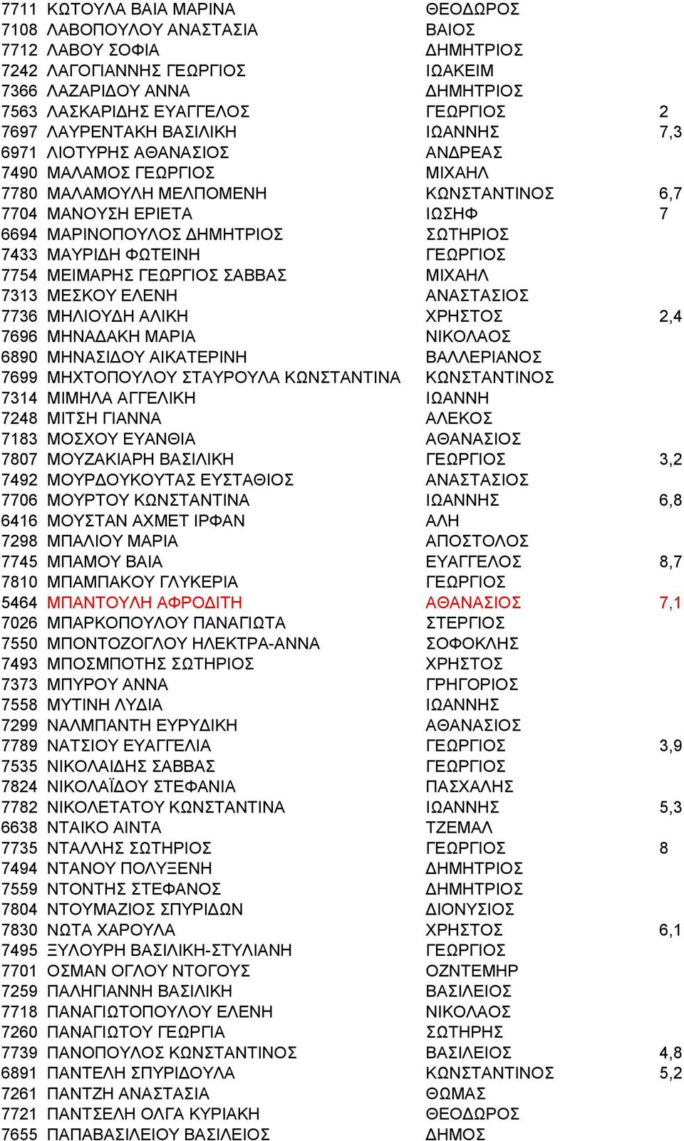 7433 ΜΑΥΡΙΔΗ ΦΩΤΕΙΝΗ ΓΕΩΡΓΙΟΣ 7754 ΜΕΙΜΑΡΗΣ ΓΕΩΡΓΙΟΣ ΣΑΒΒΑΣ ΜΙΧΑΗΛ 7313 ΜΕΣΚΟΥ ΕΛΕΝΗ ΑΝΑΣΤΑΣΙΟΣ 7736 ΜΗΛΙΟΥΔΗ ΑΛΙΚΗ ΧΡΗΣΤΟΣ 2,4 7696 ΜΗΝΑΔΑΚΗ ΜΑΡΙΑ ΝΙΚΟΛΑΟΣ 6890 ΜΗΝΑΣΙΔΟΥ ΑΙΚΑΤΕΡΙΝΗ ΒΑΛΛΕΡΙΑΝΟΣ 7699