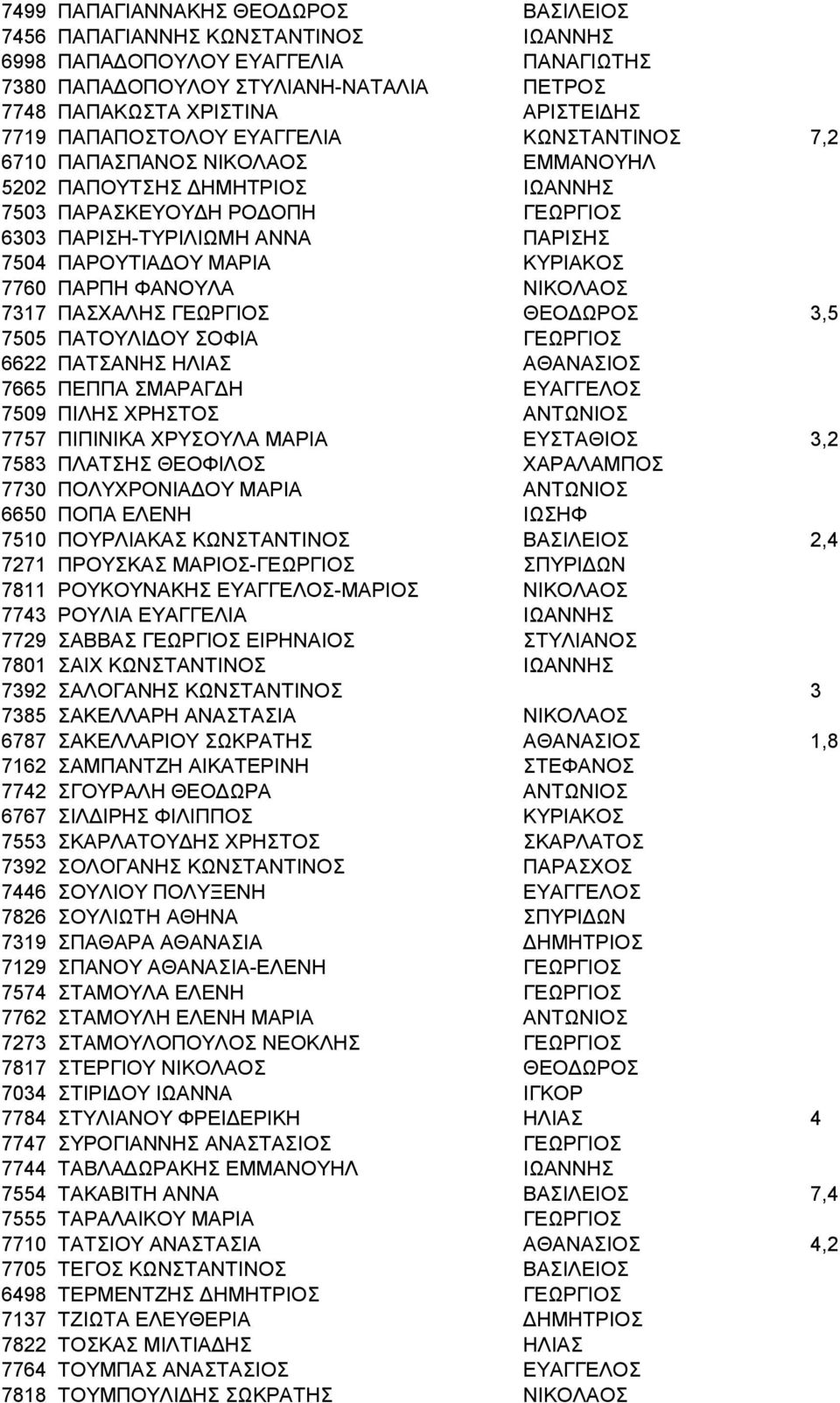 ΚΥΡΙΑΚΟΣ 7760 ΠΑΡΠΗ ΦΑΝΟΥΛΑ ΝΙΚΟΛΑΟΣ 7317 ΠΑΣΧΑΛΗΣ ΓΕΩΡΓΙΟΣ ΘΕΟΔΩΡΟΣ 3,5 7505 ΠΑΤΟΥΛΙΔΟΥ ΣΟΦΙΑ ΓΕΩΡΓΙΟΣ 6622 ΠΑΤΣΑΝΗΣ ΗΛΙΑΣ ΑΘΑΝΑΣΙΟΣ 7665 ΠΕΠΠΑ ΣΜΑΡΑΓΔΗ ΕΥΑΓΓΕΛΟΣ 7509 ΠΙΛΗΣ ΧΡΗΣΤΟΣ ΑΝΤΩΝΙΟΣ 7757