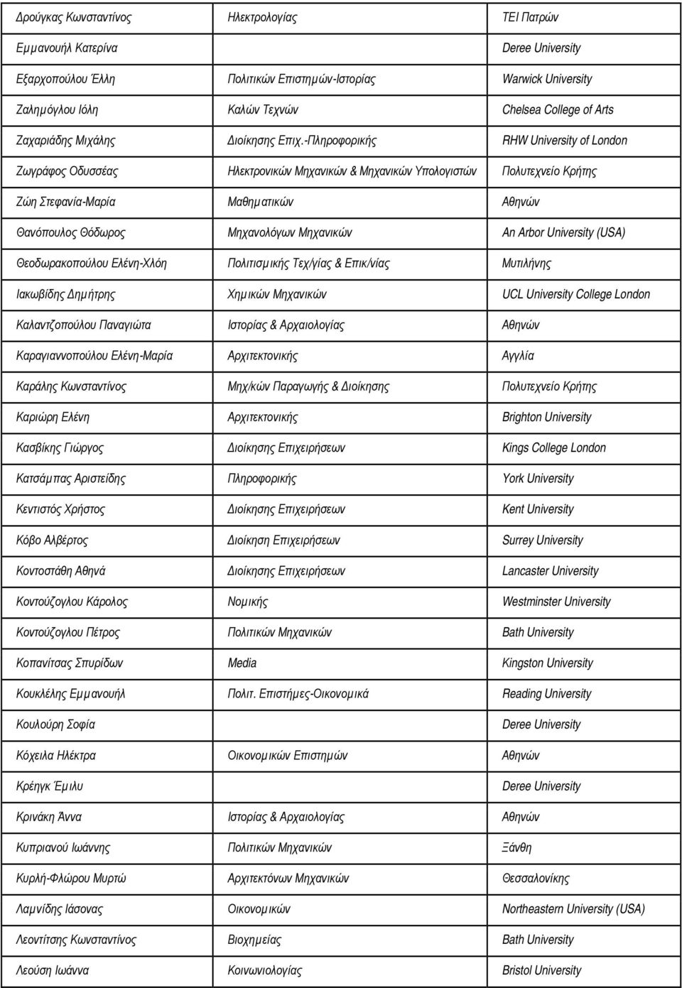 -Πληροφορικής RHW University of London Ζωγράφος Οδυσσέας Ηλεκτρονικών Μηχανικών & Μηχανικών Υπολογιστών Πολυτεχνείο Κρήτης Ζώη Στεφανία-Μαρία Μαθηµατικών Αθηνών Θανόπουλος Θόδωρος Μηχανολόγων