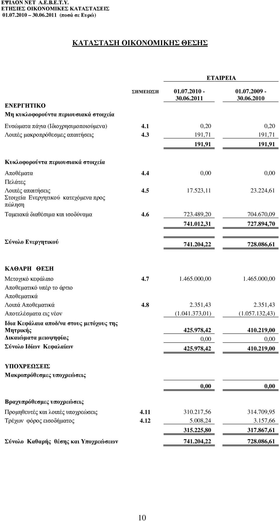 224,61 Στοιχεία Ενεργητικού κατεχόµενα προς πώληση Ταµειακά διαθέσιµα και ισοδύναµα 4.6 723.489,20 704.670,09 741.012,31 727.894,70 Σύνολο Ενεργητικού 741.204,22 728.