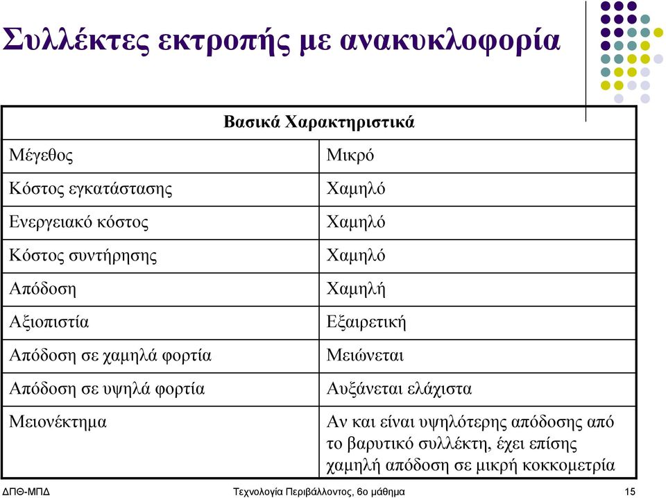 Χαμηλό Χαμηλό Χαμηλό Χαμηλή Εξαιρετική Μειώνεται Αυξάνεται ελάχιστα Αν και είναι υψηλότερης απόδοσης από το