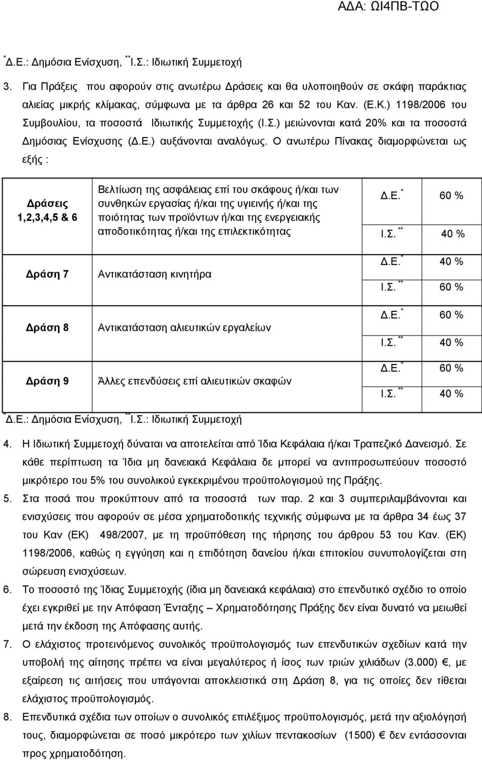 ν. (Ε.Κ.) 1198/2006 του Συμβουλίου, τα ποσοστά Ιδιωτικής Συμμετοχής (Ι.Σ.) μειώνονται κατά 20% και τα ποσοστά Δημόσιας Ενίσχυσης (Δ.Ε.) αυξάνονται αναλόγως.