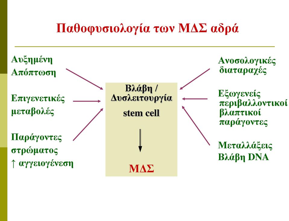 Βλάβη / Δυσλειτουργία stem cell ΜΔΣ Ανοσολογικές