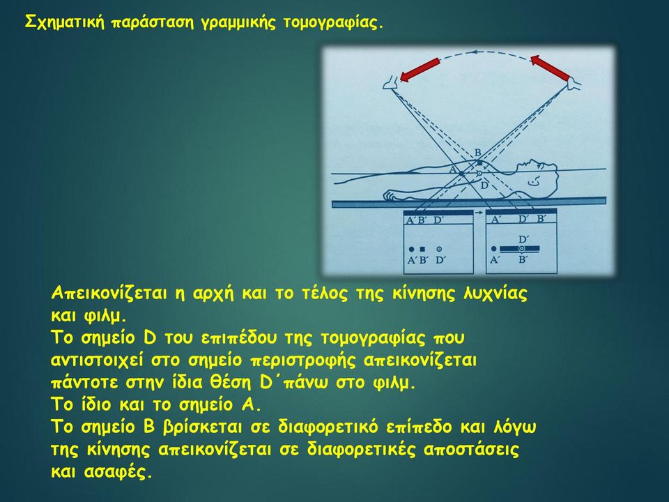 Το σημείο D του επιπέδου της τομογραφίας που αντιστοιχεί στο σημείο περιστροφής απεικονίζεται