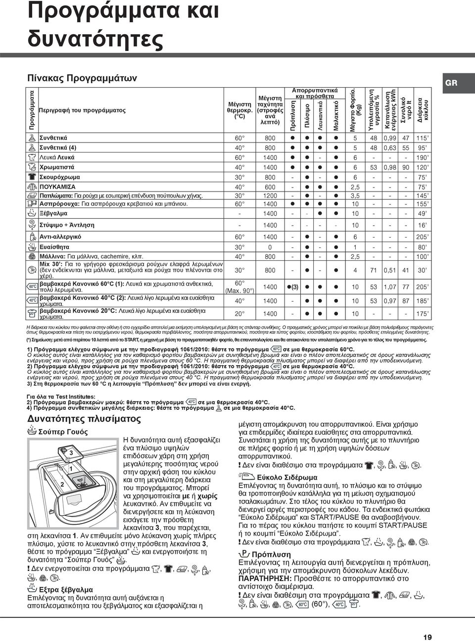 6 53 0,98 90 120 Σκουρόχρωμα 30 800 - - 6 - - - 75 ΠΟΥΚΑΜΙΣΑ 40 600-2,5 - - - 75 Παπλώματα: Για ρούχα με εσωτερική επένδυση πούπουλων χήνας.