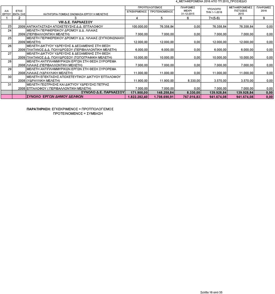 Δ. ΛΙΛΑΙΑΣ (ΣΥΓΚΟΙΝΩΝΙΑΚΗ 2009 ΜΕΛΕΤΗ) 12.000,00 12.000,00 0,00 12.000,00 12.000,00 0,00 26 ΜΕΛΕΤΗ ΔΙΚΤΥΟΥ ΥΔΡΕΥΣΗΣ & ΔΕΞΑΜΕΝΗΣ ΣΤΗ ΘΕΣΗ 2009 ΠΛΑΤΑΝΟΣ Δ.Δ. ΠΟΛΥΔΡΟΣΟΥ (ΠΕΡΙΒΑΛΛΟΝΤΙΚΗ ΜΕΛΕΤΗ) 6.