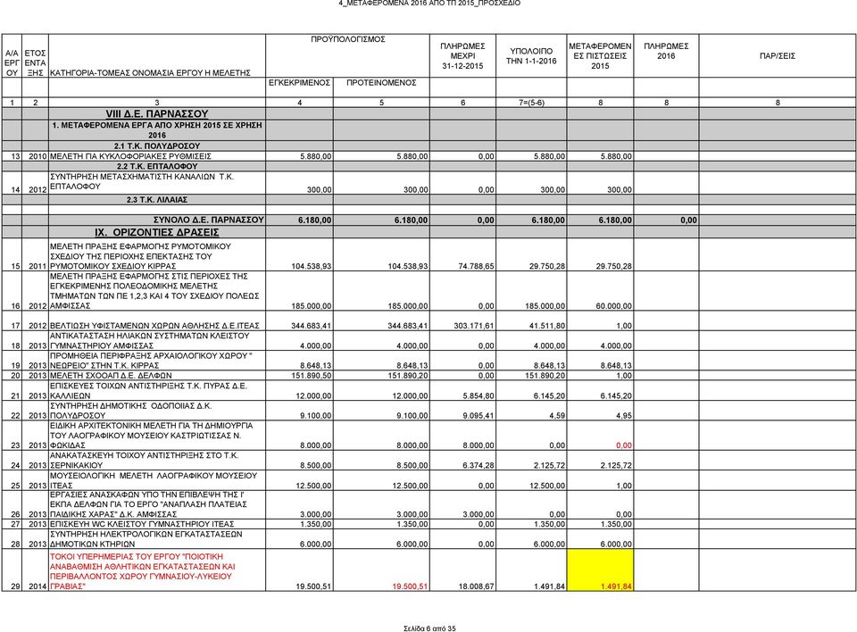 3 Τ.Κ. ΛΙΛΑΙΑΣ ΣΥΝΟΛΟ Δ.Ε. ΠΑΡΝΑΣΣΟΥ 6.180,00 6.180,00 0,00 6.180,00 6.180,00 0,00 ΙΧ.