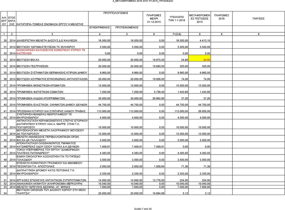 500,00 0,00 5.500,00 5.500,00 ΟΛΟΚΛΗΡΩΣΗ ΚΑΤΑΣΚΕΥΗΣ ΚΟΙΝΟΤΙΚΟΥ ΚΤΙΡΙΟΥ ΤΚ 32 2014 ΚΑΣΤΕΛΙΩΝ 0,00 0,00 0,00 0,00 0,00 33 2014 ΒΕΛΤΙΩΣΗ ΒΙΟ.ΚΑ 20.000,00 20.000,00 19.