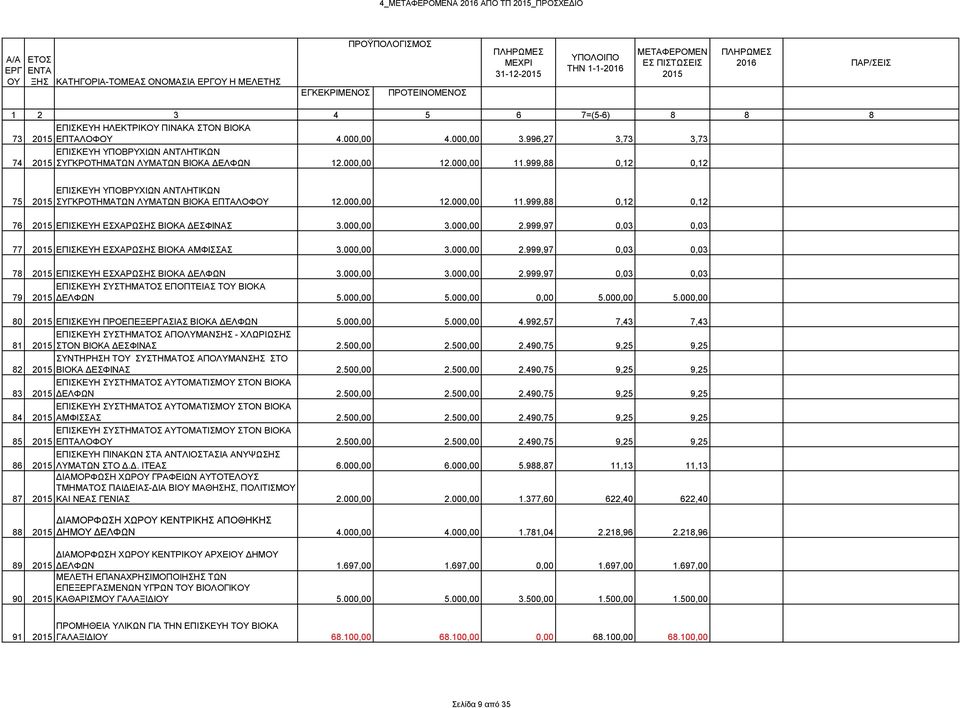 999,88 0,12 0,12 75 ΕΠΙΣΚΕΥΗ ΥΠΟΒΡΥΧΙΩΝ ΑΝΤΛΗΤΙΚΩΝ ΣΥΓΚΡΟΤΗΜΑΤΩΝ ΛΥΜΑΤΩΝ ΒΙΟΚΑ ΕΠΤΑΛΟΦΟΥ 12.000,00 12.000,00 11.999,88 0,12 0,12 76 ΕΠΙΣΚΕΥΗ ΕΣΧΑΡΩΣΗΣ ΒΙΟΚΑ ΔΕΣΦΙΝΑΣ 3.000,00 3.000,00 2.