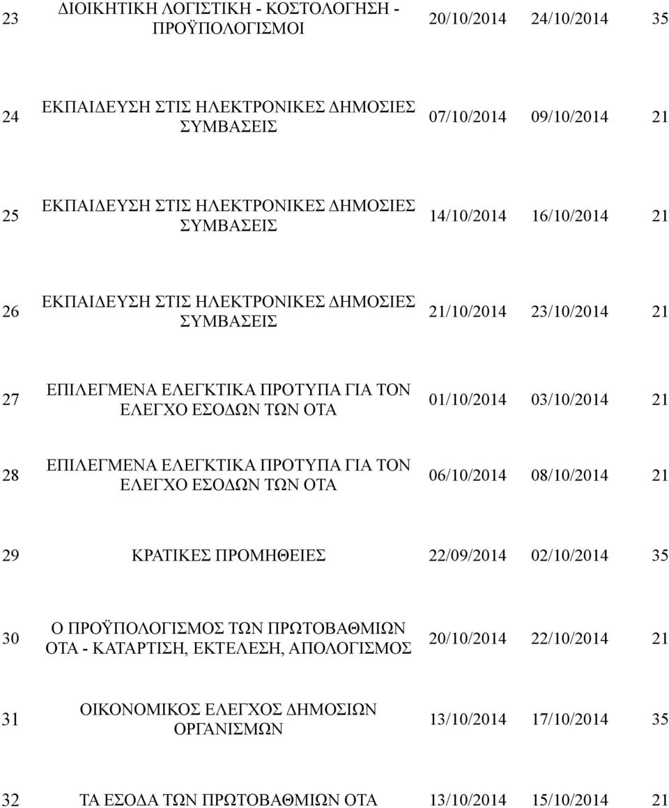 ΕΣΟΔΩΝ ΤΩΝ ΟΤΑ 01/10/2014 03/10/2014 21 28 ΕΠΙΛΕΓΜΕΝΑ ΕΛΕΓΚΤΙΚΑ ΠΡΟΤΥΠΑ ΓΙΑ ΤΟΝ ΕΛΕΓΧΟ ΕΣΟΔΩΝ ΤΩΝ ΟΤΑ 06/10/2014 08/10/2014 21 29 ΚΡΑΤΙΚΕΣ ΠΡΟΜΗΘΕΙΕΣ 22/09/2014 02/10/2014 35 30 Ο