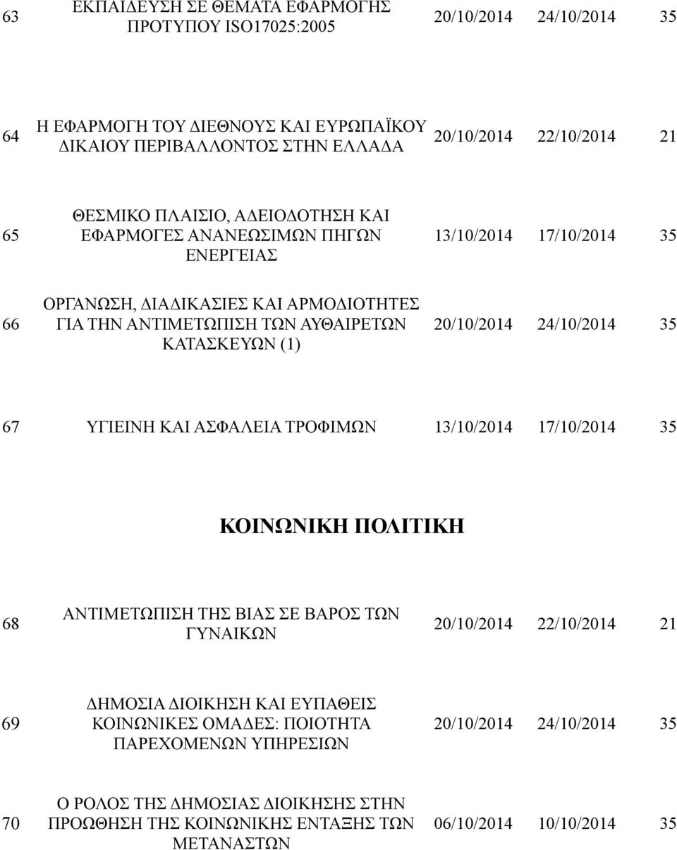 ΚΑΤΑΣΚΕΥΩΝ (1) 20/10/2014 24/10/2014 35 67 ΥΓΙΕΙΝΗ ΚΑΙ ΑΣΦΑΛΕΙΑ ΤΡΟΦΙΜΩΝ ΚΟΙΝΩΝΙΚΗ ΠΟΛΙΤΙΚΗ 68 ΑΝΤΙΜΕΤΩΠΙΣΗ ΤΗΣ ΒΙΑΣ ΣΕ ΒΑΡΟΣ ΤΩΝ ΓΥΝΑΙΚΩΝ 20/10/2014 22/10/2014 21 69