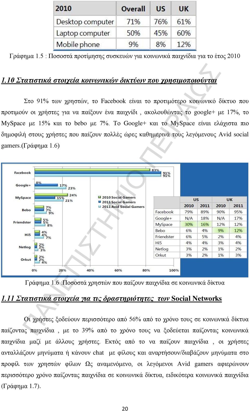 ακολουθώντας το google+ με 17%, το MySpace με 15% και το bebo με 7%.