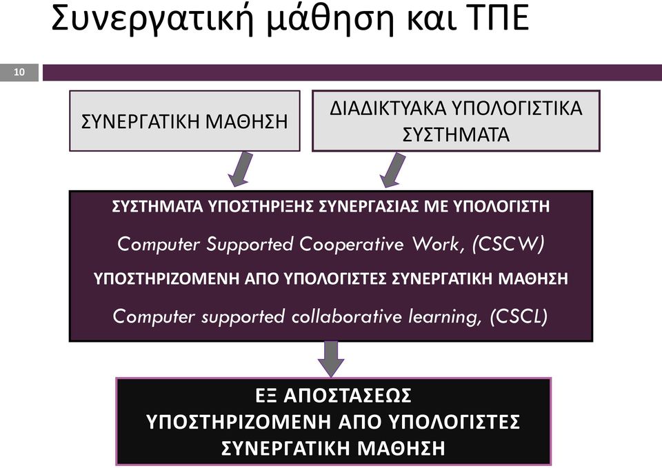 (CSCW) ΥΠΟΣΤΗΡΙΖΟΜΕΝΗ ΑΠΟ ΥΠΟΛΟΓΙΣΤΕΣ ΣΥΝΕΡΓΑΤΙΚΗ ΜΑΘΗΣΗ Computer supported