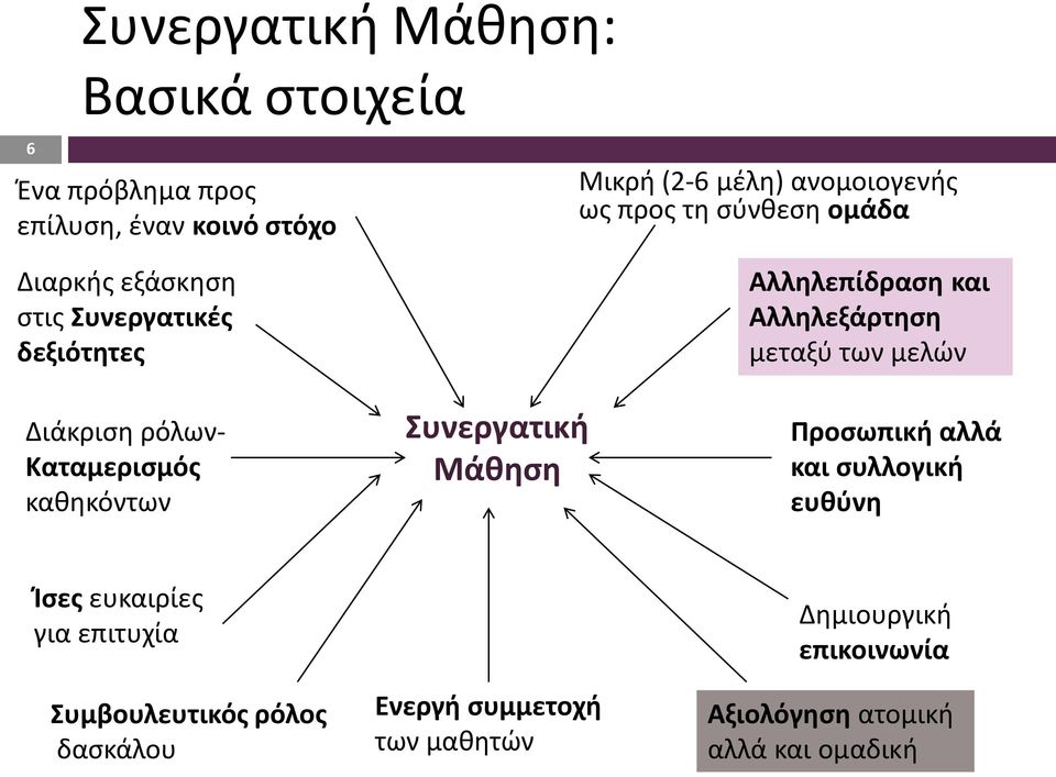 Διάκριση ρόλων- Καταμερισμός καθηκόντων Συνεργατική Μάθηση Προσωπική αλλά και συλλογική ευθύνη Ίσες ευκαιρίες για