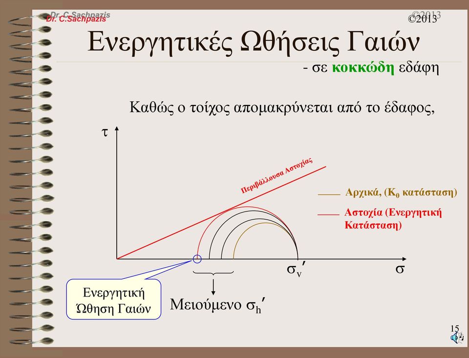 Αρχικά, (K 0 κατάσταση) Αστοχία (Ενεργητική