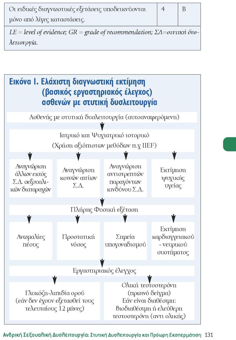 μεθόδων π.χ IIEF) Αναγνώριση άλλων εκτός Σ.Δ.