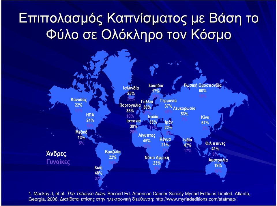 Αφρική 23% 8% Ρωσική Οµοσπονδία 60% 16% Λευκορωσία 53% 7% Ινδία 47% 17% Κίνα 67% 2% Φιλιππίνες 41% 8% Αυστραλία 19% 16% 1. Mackay J, et al. The Tobacco Atlas.