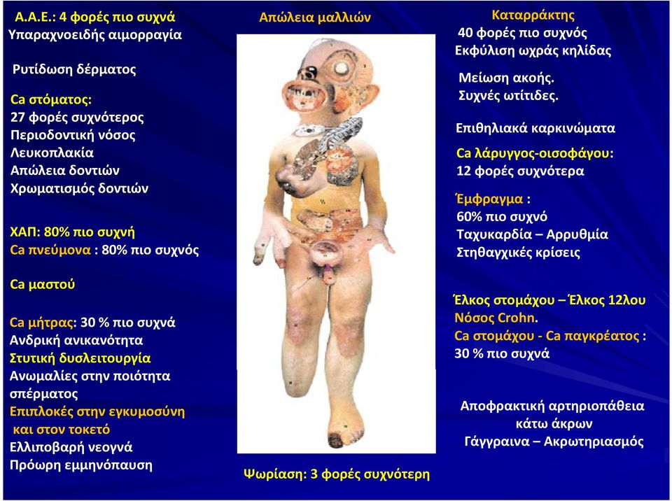 πιοσυχνός Ca μαστού Ca μήτρας: 30 % πιοσυχνά Ανδρική ανικανότητα Στυτική δυσλειτουργία Ανωμαλίες στην ποιότητα σπέρματος Επιπλοκές στην εγκυμοσύνη και στον τοκετό Ελλιποβαρή νεογνά Πρόωρη εμμηνόπαυση