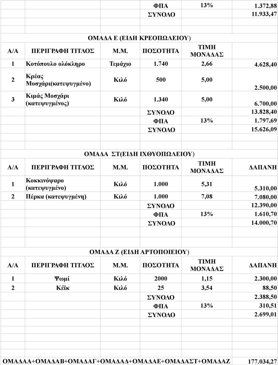 626,09 ΟΜΑΔΑ ΣΤ(ΕΙΔΗ ΙΧΘΥΟΠΩΛΕΙΟΥ) 1 Κοκκινόψαρο Κιλό 1.000 5,31 (κατεψυγμένο) 5.310,00 2 Πέρκα (κατεψυγμένη) Κιλό 1.000 7,08 7.080,00 12.