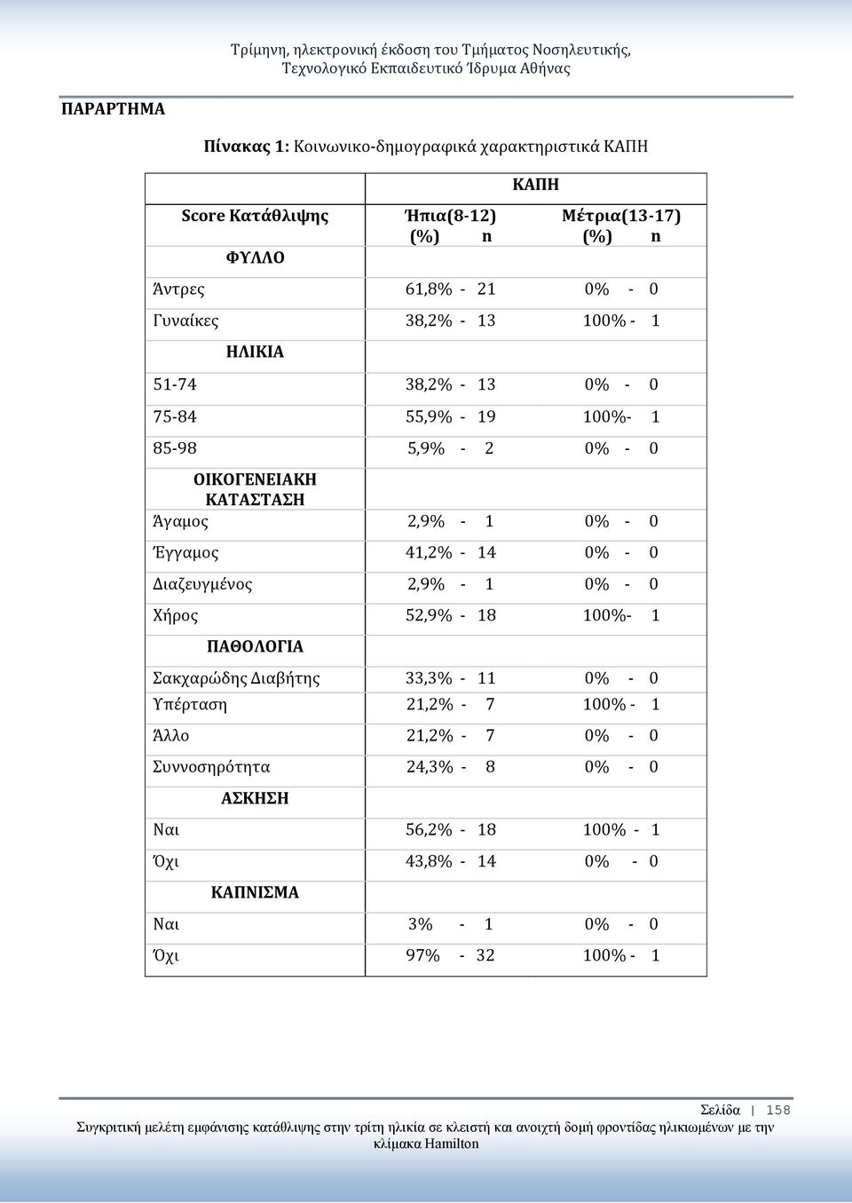 Έγγαμος 41,2% - 14 0% - 0 Διαζευγμένος 2,9% - 1 0% - 0 Χήρος 52,9% - 18 100%- 1 ΠΑΘΟΛΟΓΙΑ Σακχαρώδης Διαβήτης 33,3% - 11 0% - 0 Υπέρταση 21,2% - 7 100% - 1 Άλλο 21,2% - 7 0% - 0 Συννοσηρότητα 24,3% -