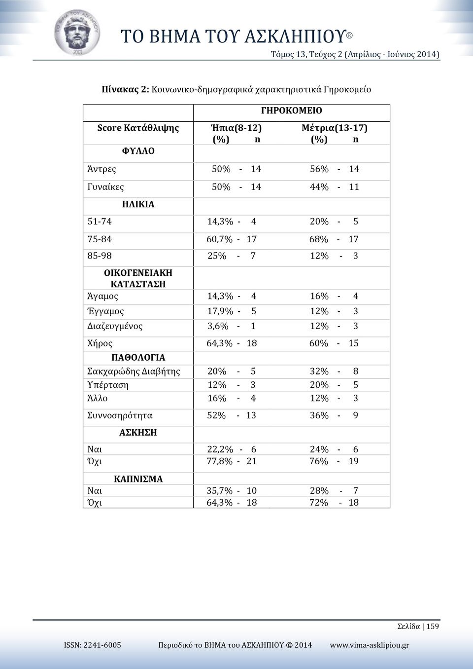 17,9% - 5 12% - 3 Διαζευγμένος 3,6% - 1 12% - 3 Χήρος 64,3% - 18 60% - 15 ΠΑΘΟΛΟΓΙΑ Σακχαρώδης Διαβήτης 20% - 5 32% - 8 Υπέρταση 12% - 3 20% - 5 Άλλο 16% - 4 12% - 3 Συννοσηρότητα 52% - 13 36%