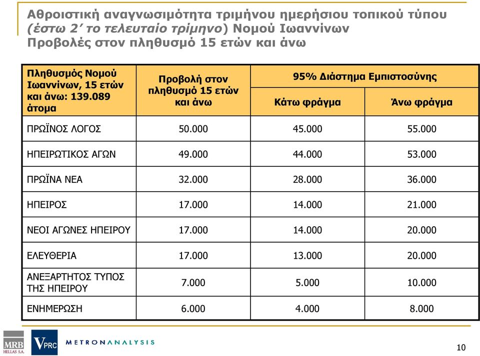 089 άτομα Προβολή στον 95% Διάστημα Εμπιστοσύνης πληθυσμό 15 ετών και άνω Κάτω φράγμα Άνω φράγμα ΠΡΩΪΝΟΣ ΛΟΓΟΣ 50.000 45.000 55.