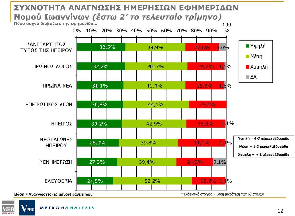 ΝΕΑ 31,1% 41,4% 25,8% 1,8% ΗΠΕΙΡΩΤΙΚΟΣ ΑΓΩΝ 30,8% 44,1% 25,1% ΗΠΕΙΡΟΣ 30,2% 42,9% 25,8% 1,1% ΝΕΟΙ ΑΓΩΝΕΣ ΗΠΕΙΡΟΥ 28,0% 39,8% 31,1% 1,1% Υψηλή = 4-7 μέρες/εβδομάδα