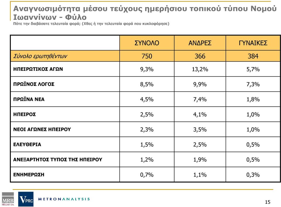 ΑΓΩΝ 9,3% 13,2% 5,7% ΠΡΩΪΝΟΣ ΛΟΓΟΣ 8,5% 9,9% 7,3% ΠΡΩΪΝΑ ΝΕΑ 4,5% 7,4% 1,8% ΗΠΕΙΡΟΣ 2,5% 4,1% 1,0% ΝΕΟΙ ΑΓΩΝΕΣ