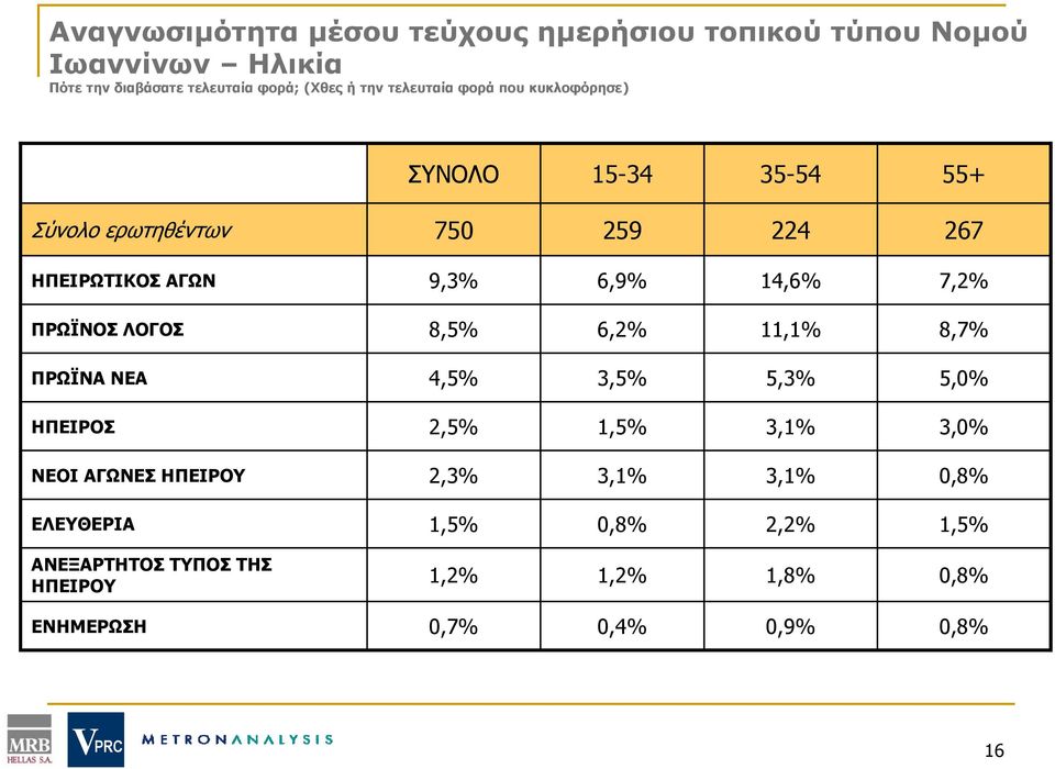 7,2% ΠΡΩΪΝΟΣ ΛΟΓΟΣ 8,5% 6,2% 11,1% 8,7% ΠΡΩΪΝΑ ΝΕΑ 4,5% 3,5% 5,3% 5,0% ΗΠΕΙΡΟΣ 2,5% 1,5% 3,1% 3,0% ΝΕΟΙ ΑΓΩΝΕΣ ΗΠΕΙΡΟΥ 2,3%