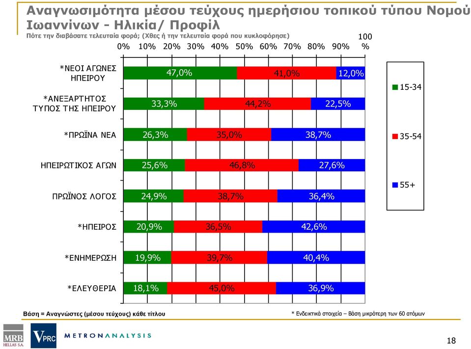 12,0% 15-34 *ΠΡΩΪΝΑ ΝΕΑ 26,3% 35,0% 38,7% 35-54 ΗΠΕΙΡΩΤΙΚΟΣ ΑΓΩΝ 25,6% 46,8% 27,6% ΠΡΩΪΝΟΣ ΛΟΓΟΣ 24,9% 38,7% 36,4% 55+ *ΗΠΕΙΡΟΣ 20,9% 36,5% 42,6%