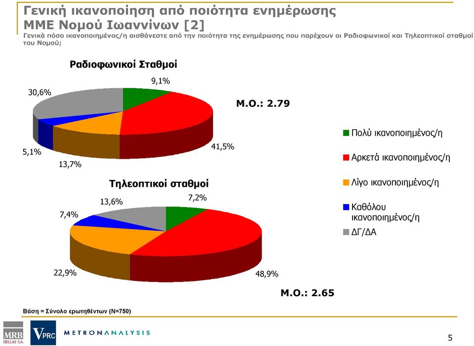 30,6% 9,1% Μ.Ο.: 2.