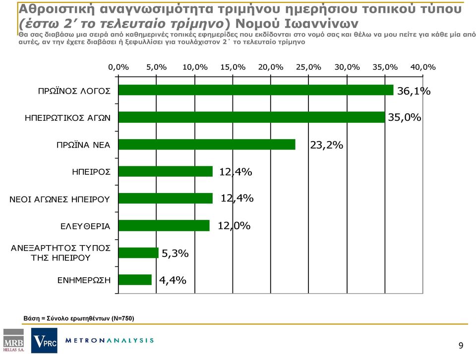 για τουλάχιστον 2 το τελευταίο τρίμηνο 0,0% 5,0% 10,0% 15,0% 20,0% 25,0% 30,0% 35,0% 40,0% ΠΡΩΪΝΟΣ ΛΟΓΟΣ ΗΠΕΙΡΩΤΙΚΟΣ ΑΓΩΝ 36,1% 35,0% ΠΡΩΪΝΑ