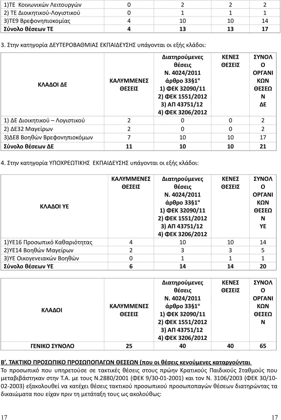 4024/2011 άρθρο 33 1 α 1) ΦΕΚ 32090/11 2) ΦΕΚ 1551/2012 3) ΑΠ 43751/12 4) ΦΕΚ 3206/2012 ΚΕΝΕΣ ΘΕΣΕΙΣ ΣΥΝΟΛ Ο ΟΡΓΑΝΙ ΚΩΝ ΘΕΣΕΩ Ν ΔΕ 1) ΔΕ Διοικητικού Λογιστικού 2 0 0 2 2) ΔΕ32 Μαγείρων 2 0 0 2 3)ΔΕ8