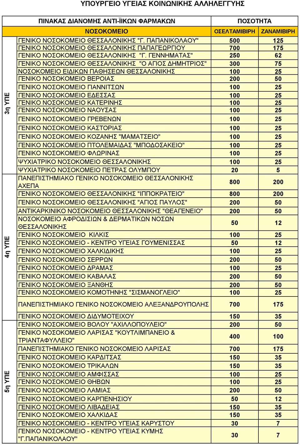 ΓΕΝΙΚΟ ΝΑΟΥΣΑΣ 100 25 ΓΕΝΙΚΟ ΓΡΕΒΕΝΩΝ 100 25 ΓΕΝΙΚΟ ΚΑΣΤΟΡΙΑΣ 100 25 ΓΕΝΙΚΟ ΚΟΖΑΝΗΣ "ΜΑΜΑΤΣΕΙΟ" 100 25 ΓΕΝΙΚΟ ΠΤΟΛΕΜΑΙΔΑΣ "ΜΠΟΔΟΣΑΚΕΙΟ" 100 25 ΓΕΝΙΚΟ ΦΛΩΡΙΝΑΣ 100 25 ΨΥΧΙΑΤΡΙΚΟ ΘΕΣΣΑΛΟΝΙΚΗΣ 100 25