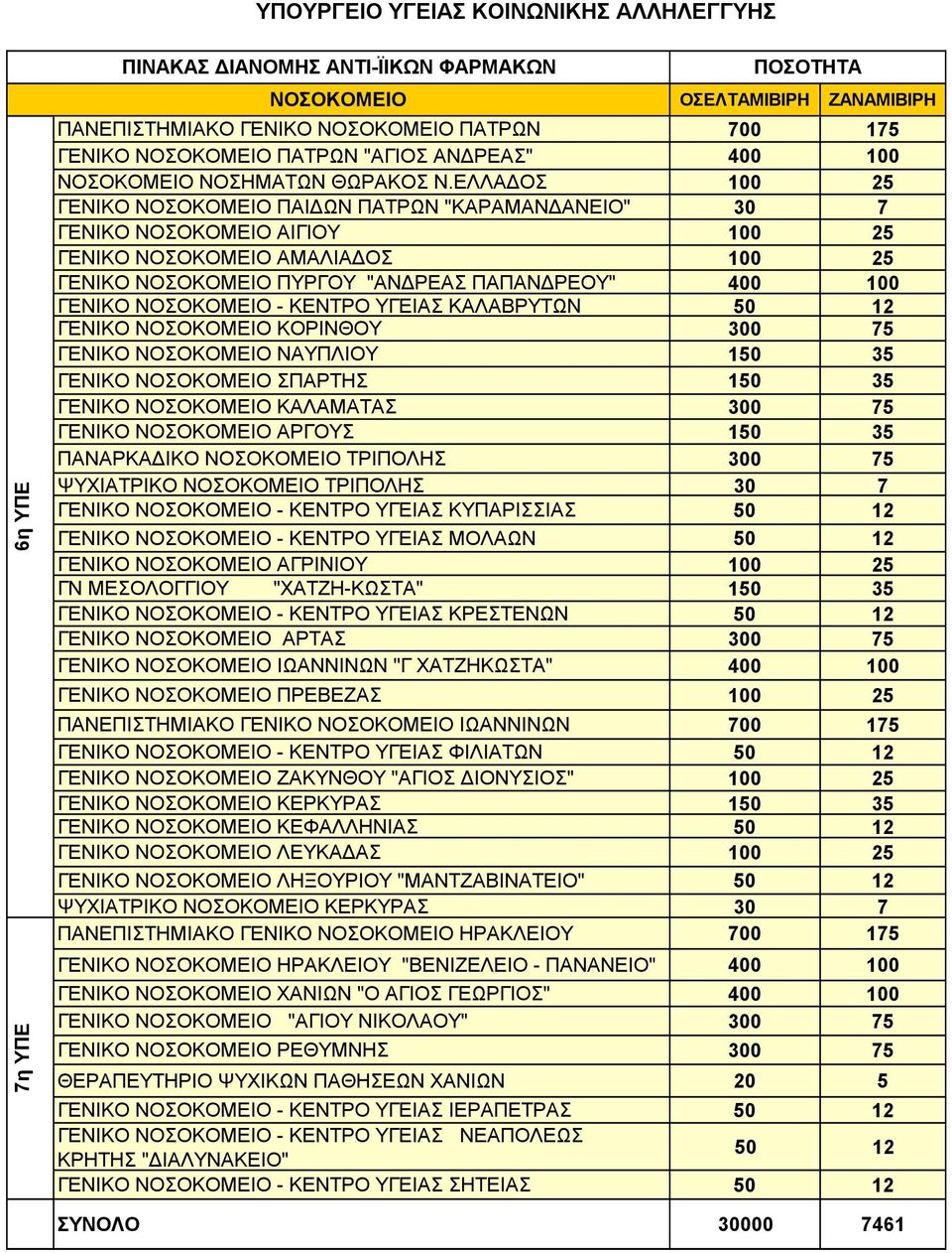 75 ΓΕΝΙΚΟ ΝΑΥΠΛΙΟΥ 150 35 ΓΕΝΙΚΟ ΣΠΑΡΤΗΣ 150 35 ΓΕΝΙΚΟ ΚΑΛΑΜΑΤΑΣ 300 75 ΓΕΝΙΚΟ ΑΡΓΟΥΣ 150 35 ΠΑΝΑΡΚΑΔΙΚΟ ΤΡΙΠΟΛΗΣ 300 75 ΨΥΧΙΑΤΡΙΚΟ ΤΡΙΠΟΛΗΣ 30 7 ΓΕΝΙΚΟ - ΚΕΝΤΡΟ ΥΓΕΙΑΣ ΚΥΠΑΡΙΣΣΙΑΣ ΓΕΝΙΚΟ - ΚΕΝΤΡΟ