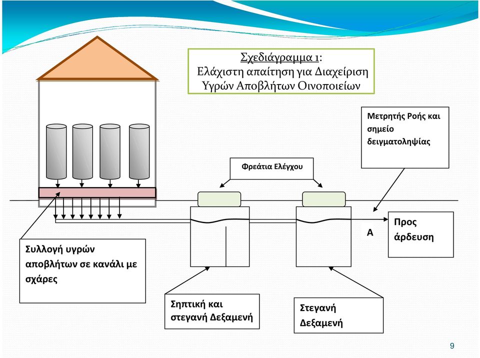 δειγματοληψίας Φρεάτια Ελέγχου Συλλογή υγρών αποβλήτων σε