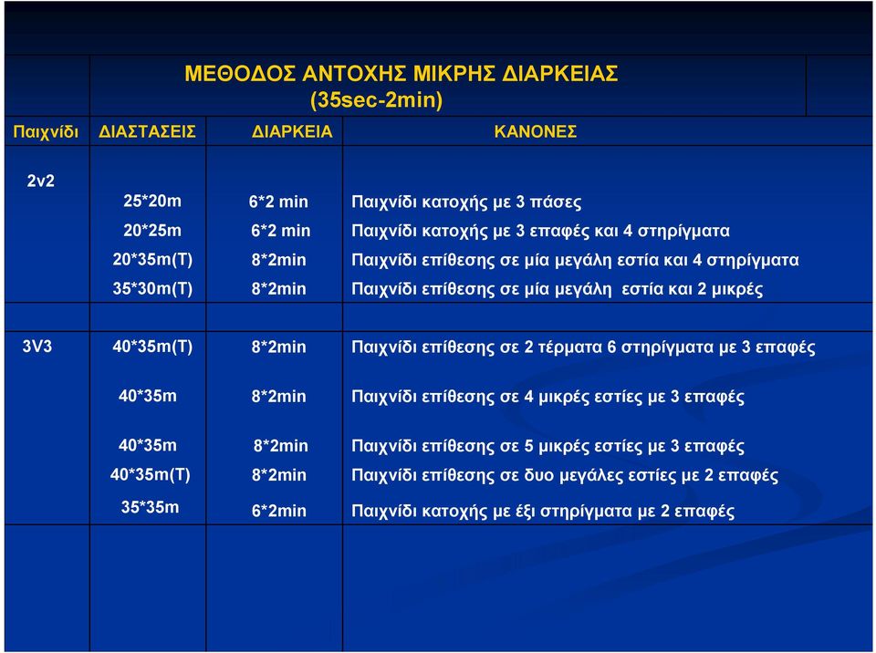 3V3 40*35m(T) 8*2min Παιχνίδι επίθεσης σε 2 τέρματα 6 στηρίγματα με 3 επαφές 40*35m 8*2min Παιχνίδι επίθεσης σε 4 μικρές εστίες με 3 επαφές 40*35m 8*2min Παιχνίδι