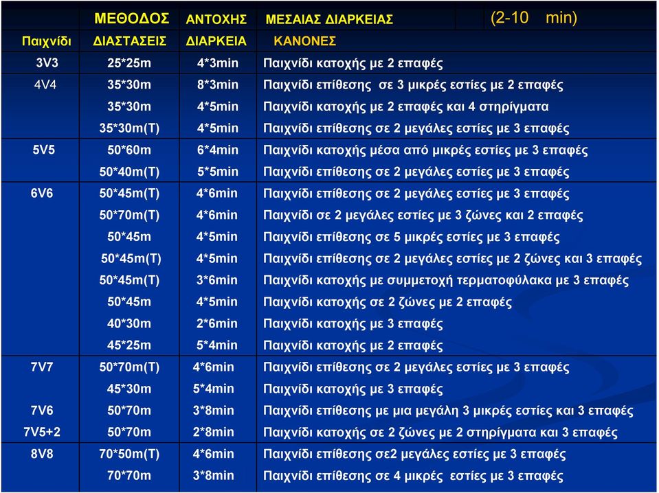 50*40m(Τ) 5*5min Παιχνίδι επίθεσης σε 2 μεγάλες εστίες με 3 επαφές 6V6 50*45m(Τ) 4*6min Παιχνίδι επίθεσης σε 2 μεγάλες εστίες με 3 επαφές 50*70m(Τ) 4*6min Παιχνίδι σε 2 μεγάλες εστίες με 3 ζώνες και