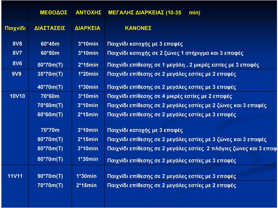 2 μεγάλες εστίες με 3 επαφές 10V10 70*60m 3*10min Παιχνίδι επίθεσης σε 4 μικρές εστίες με 2 επαφές 70*50m(T) 3*10min Παιχνίδι επίθεσης σε 2 μεγάλες εστίες με 2 ζώνες και 3 επαφές 60*60m(T) 2*15min