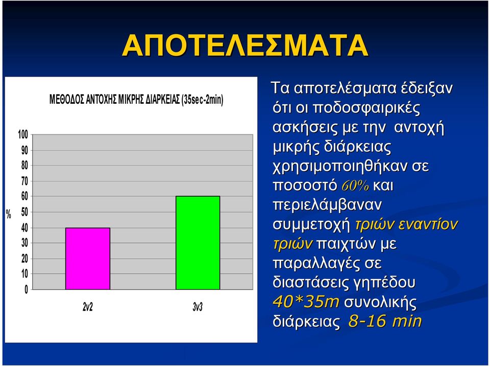 αντοχή μικρής διάρκειας χρησιμοποιηθήκαν σε ποσοστό 60% και περιελάμβαναν συμμετοχή