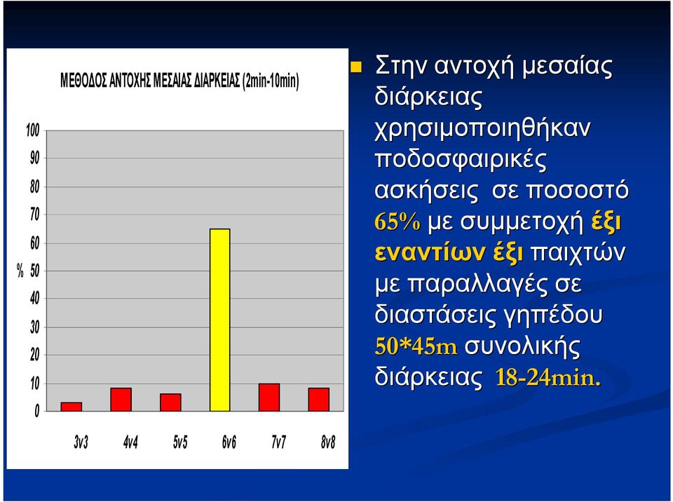 χρησιμοποιηθήκαν ποδοσφαιρικές ασκήσεις σε ποσοστό 65% με συμμετοχή έξι