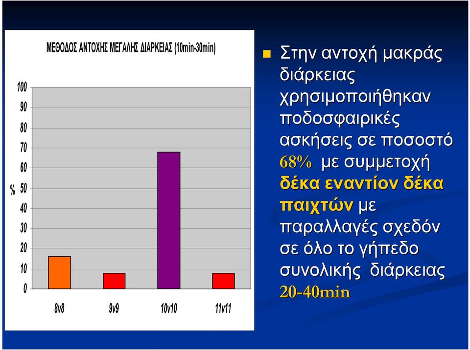 χρησιμοποιήθηκαν ποδοσφαιρικές ασκήσεις σε ποσοστό 68% με συμμετοχή δέκα