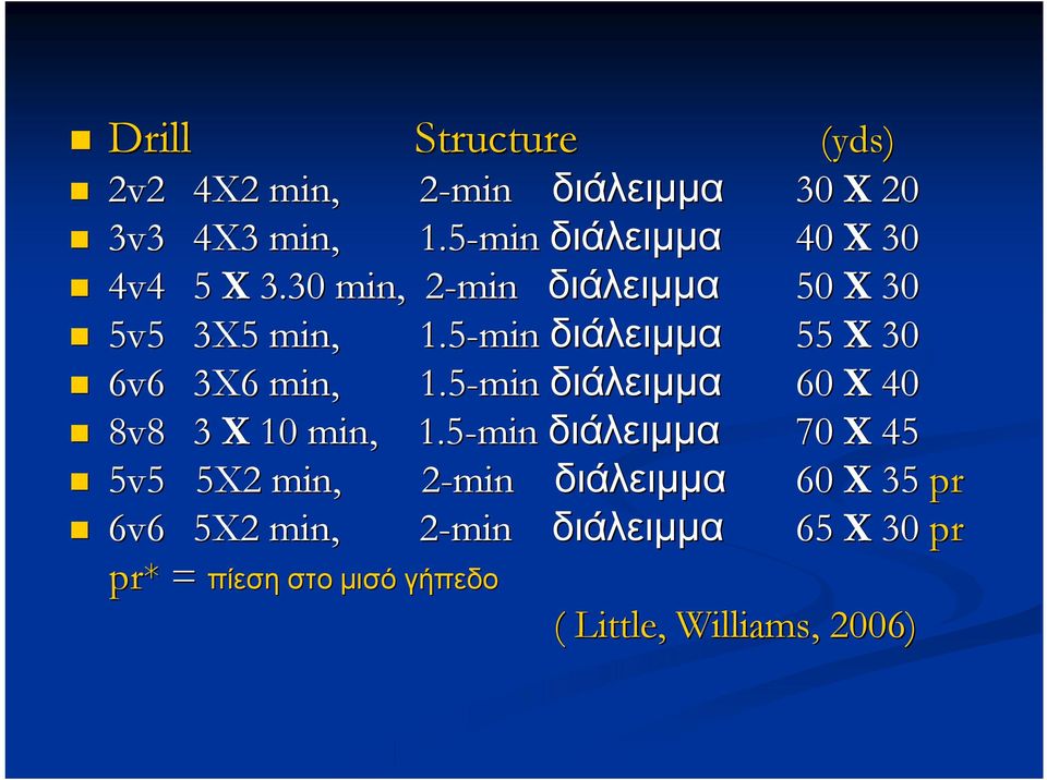 5-min διάλειμμα 55 X 30 6v6 3X6 min, 1.5-min διάλειμμα 60 X 40 8v8 3 X 10 min, 1.