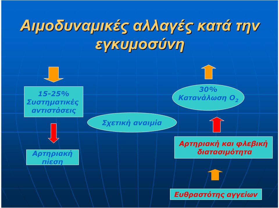 ΚατανάλωσηΟ 2 Σχετική αναιµία Αρτηριακή