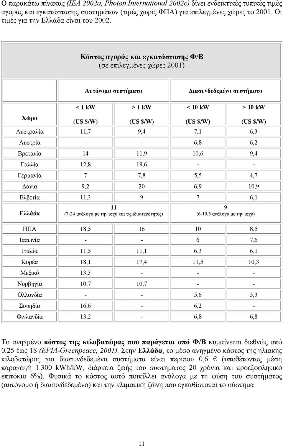 Κόστος αγοράς και εγκατάστασης Φ/Β (σε επιλεγµένες χώρες 2001) Αυτόνοµα συστήµατα ιασυνδεδεµένα συστήµατα < 1 kw > 1 kw < 10 kw > 10 kw Χώρα (US $/W) (US $/W) (US $/W) (US $/W) Αυστραλία 11,7 9,4 7,1