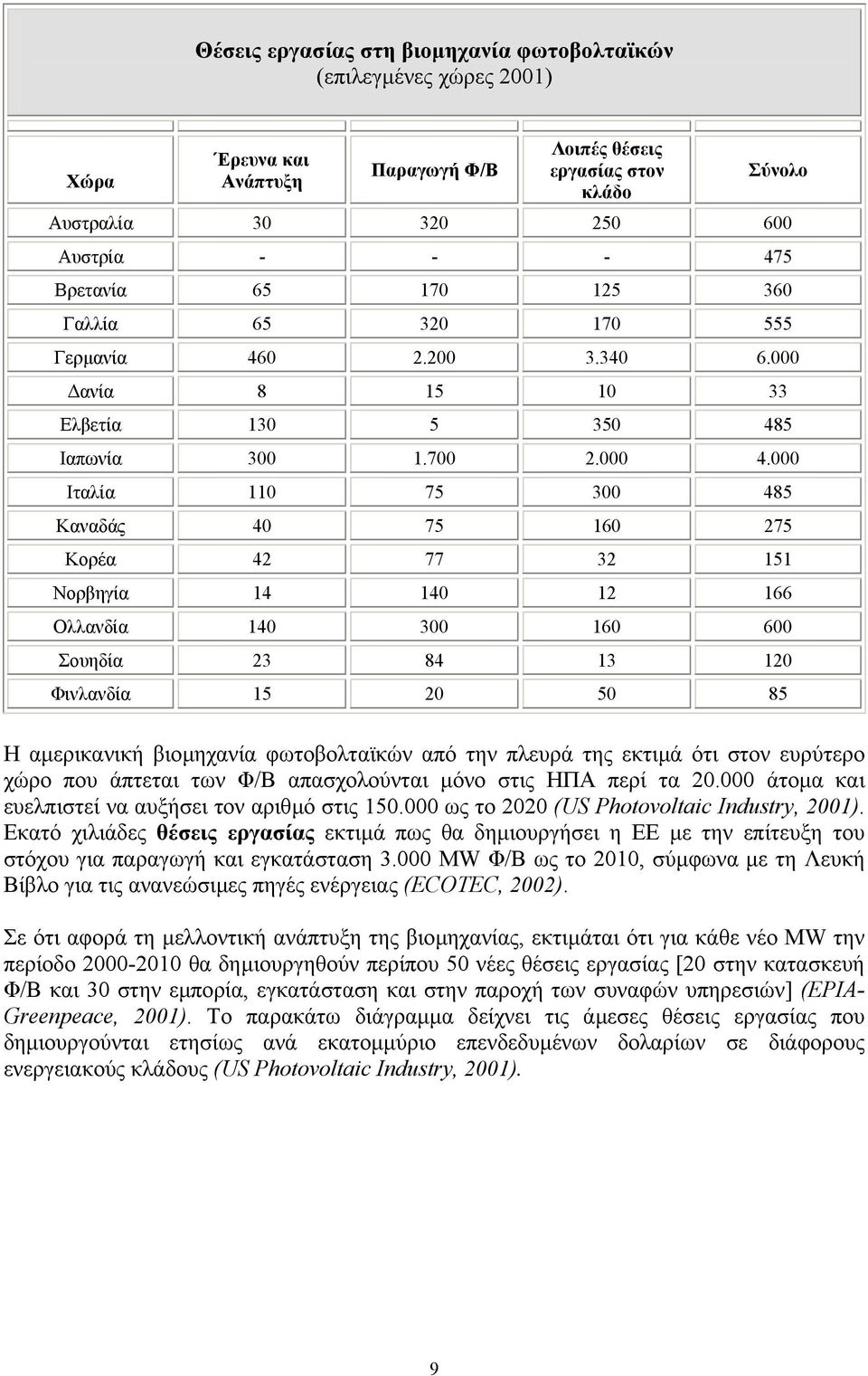 000 Ιταλία 110 75 300 485 Καναδάς 40 75 160 275 Κορέα 42 77 32 151 Νορβηγία 14 140 12 166 Ολλανδία 140 300 160 600 Σουηδία 23 84 13 120 Φινλανδία 15 20 50 85 Η αµερικανική βιοµηχανία φωτοβολταϊκών