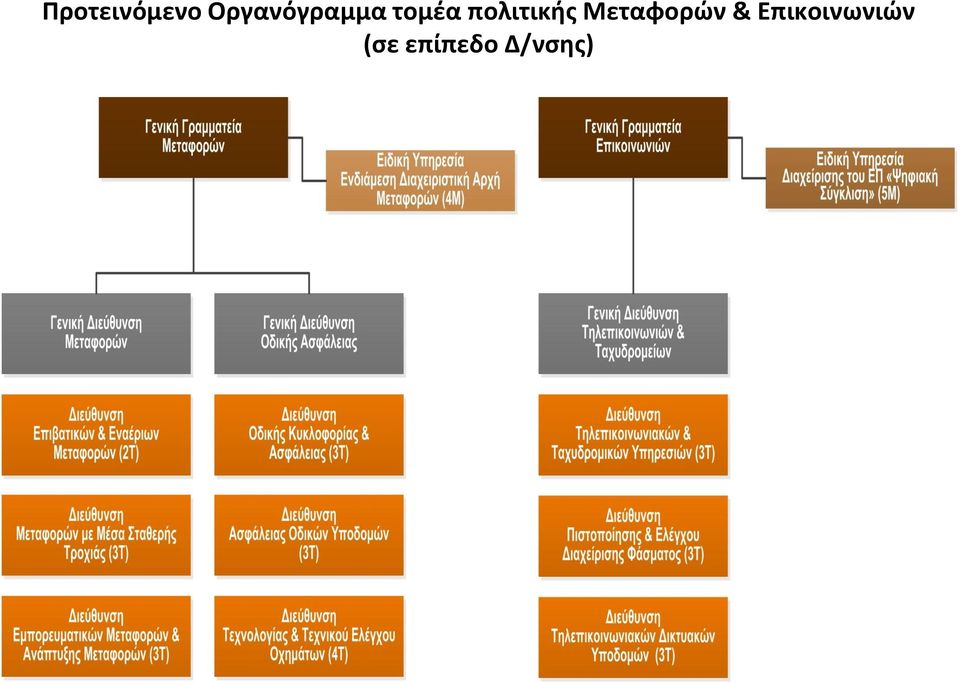 πολιτικής Μεταφορών &